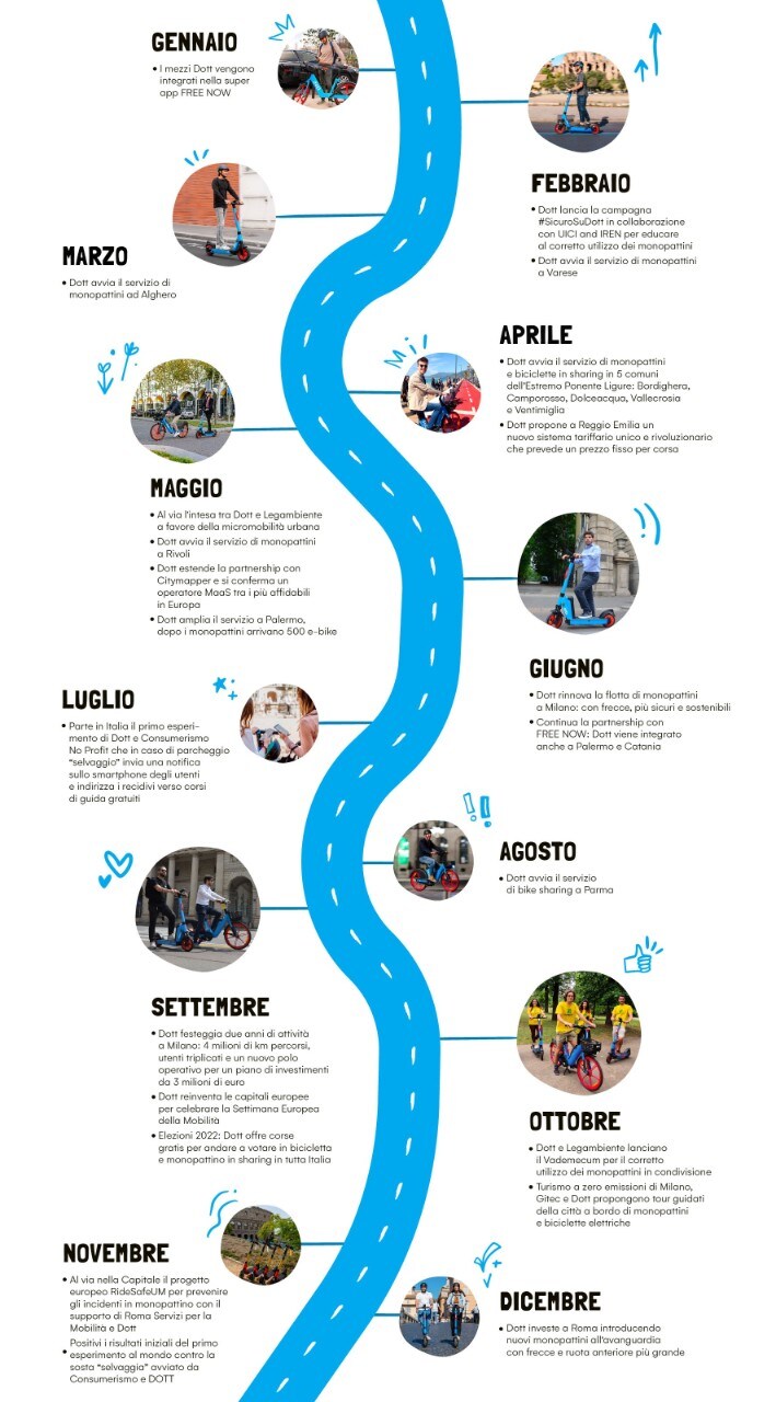 Dott: raddoppiati utenti e utilizzi nel 2022